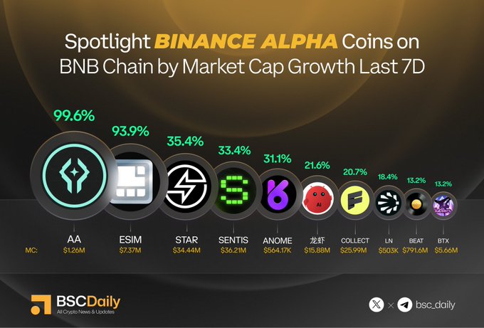 An infographic by BSCDaily titled "Spotlight BINANCE ALPHA Coins on BNB Chain by Market Cap Growth Last 7D" displays ten highlighted tokens with their 7-day growth percentages and market caps, led by AA (+99.6%, $1.26M) and ESIM (+93.9%, $7.57M), followed by STAR, SENTIS, ANOME, 龙虾, COLLECT, LN, BEAT, and BTX in descending order.