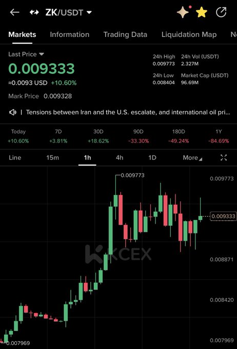 A KuCoin trading chart for ZK/USDT showing a last price of 0.009333 (+10.60%), 24h high of 0.009773, market cap of 96.69M USDT, and a headline reading 'Tensions between Iran and the U.S. escalate, and international oil pri...' above a 1-hour candlestick chart.