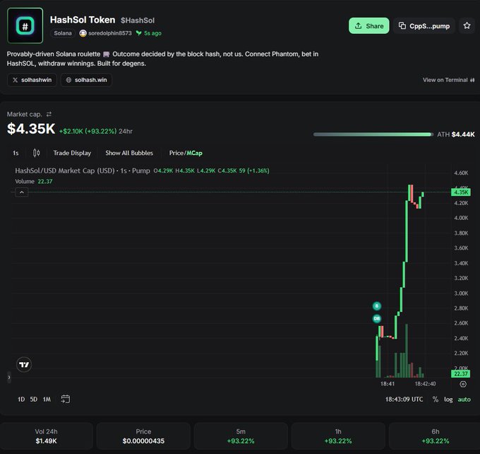 The image shows a trading dashboard for Bitcoin, which has charts displaying price data from different exchanges. A particular chart stands out with its upward trend indicating that bitcoin prices are increasing. The screen also mentions an option to buy and sell shares of #solana (sol) in this cryptocurrency, emphasizing the opportunities it presents for investors.