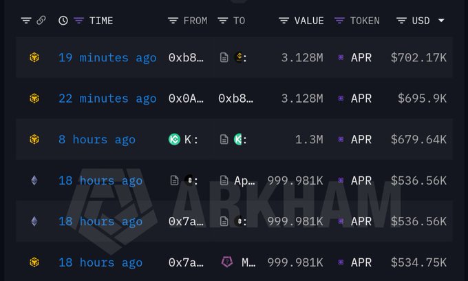 Cryptocurrency transaction dashboard on Arkham showing recent transfers of APR tokens with values ranging from 3.128M to 1.3M APR and USD values between $534.75K and $702.17K.