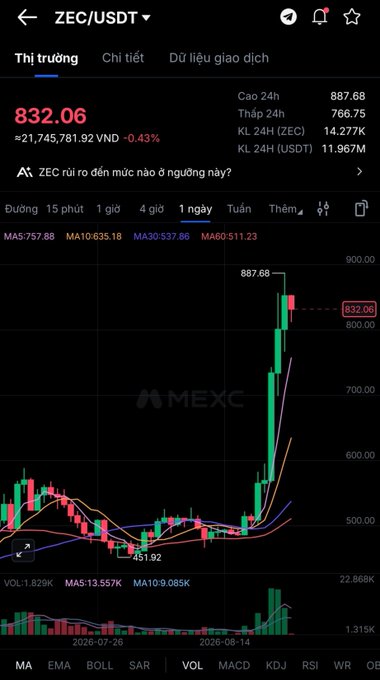A cryptocurrency trading chart from MEXC showing ZEC/USDT pair priced at 832.06 with +21,745,781.92 VND gain, featuring candlestick data and moving averages (MA5, MA10, MA30, MA60).