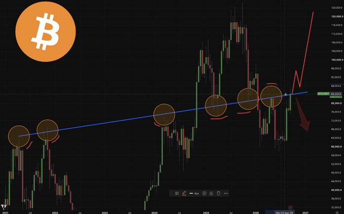 A Bitcoin candlestick price chart with a Bitcoin logo in the top left corner, showing a long-term upward trendline with circled touchpoints and red arrows indicating future price movement predictions toward 2027.