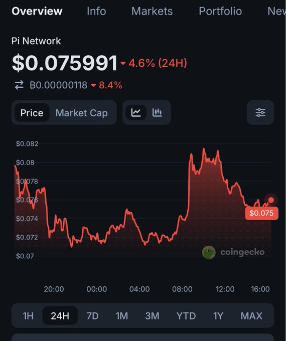 A CoinGecko chart for Pi Network showing a price of $0.075991, down 4.6% (24H) and 8.4% in another metric, with a 24-hour price graph trending downward.