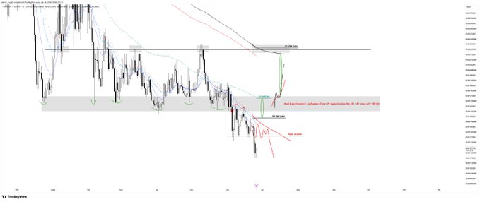A daily (D1) candlestick chart of the $PUMP cryptocurrency showing a sharp price drop followed by a recovery into a marked resistance zone, with annotations including "Rejected bounce – confirmation of prior SR support turned into S/R" and labels for "SR Zone" and "Main structure." The post context indicates a $PUMP trader is analyzing a potential support-turned-resistance level on the higher timeframe.