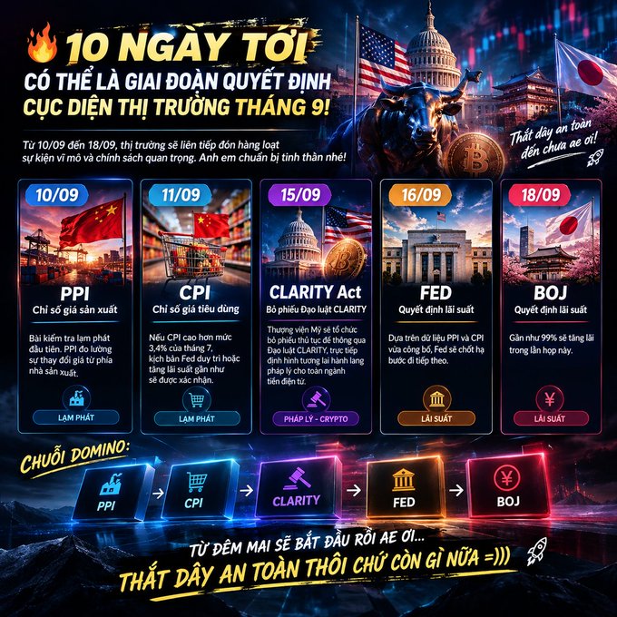 Vietnamese market outlook poster titled “🔥 10 NGÀY TỚI CÓ THỂ LÀ GIAI ĐOẠN QUYẾT ĐỊNH CỰC ĐIỂN THỊ TRƯỜNG THÁNG 9!” It highlights upcoming PPI, CPI, CLARITY Act, FED, and BOJ events from September 10–18.