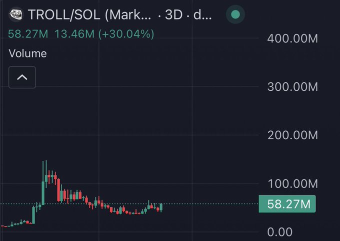 A dark-themed cryptocurrency trading chart for the pair 'TROLL/SOL' showing volume bars and a current value of '58.27M' with a '30.04%' increase.