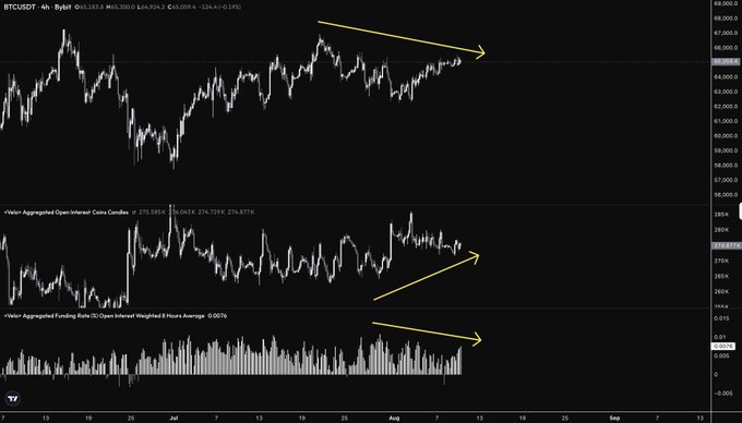 A TradingView chart of BTCUSD on the 4-hour timeframe displays price forming lower highs around $64,000, while the "Altcoin Aggregated Open Interest" panel shows higher lows (28.15%) and "Altcoin Aggregated Funding Rate" shows lower highs, with yellow arrows highlighting this bearish positioning divergence.