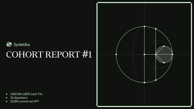 A black-themed report slide titled 'Syntetika COHORT REPORT #1' showing statistics: 11M/146 cbBTC total TVL, 31 depositors, and 10.8% current net APY, alongside an abstract geometric sphere design.