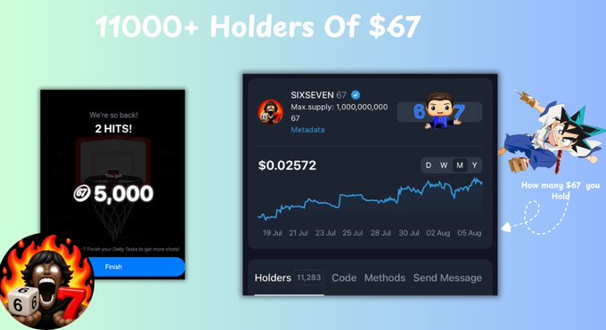 A promotional graphic for the SIXSEVEN ($67) token showing over 11,000 holders, a price of $0.02572, and a max supply of 1,000,000,000, alongside anime-style character artwork.