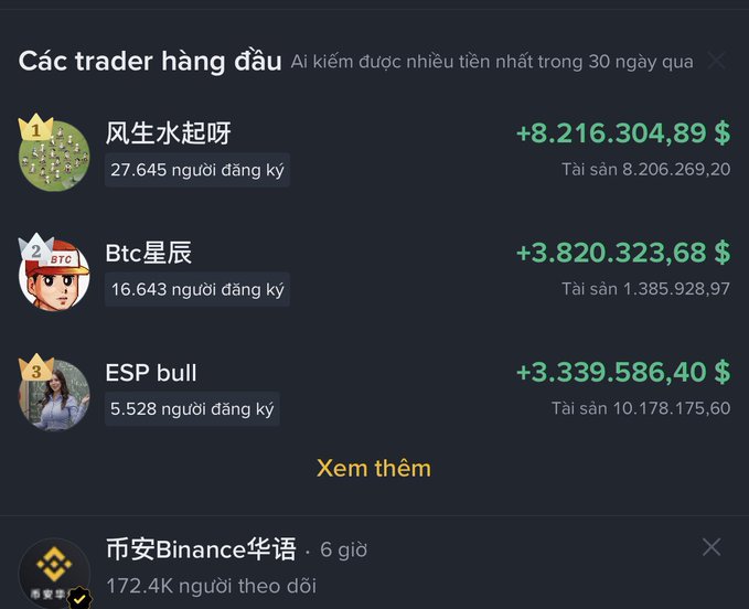 A leaderboard titled 'Các trader hàng đầu' showing top traders' earnings over 30 days, led by '风生水起呀' with +8,216,304.89 $ and 27,645 subscribers.