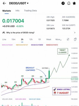 A cryptocurrency trading chart for DEOD/USDT showing a price of 0.017004 (+6.92%), with annotations indicating a 'BREAKOUT CONFIRMED' pattern and a target of 0.030000, marked for 7 August.