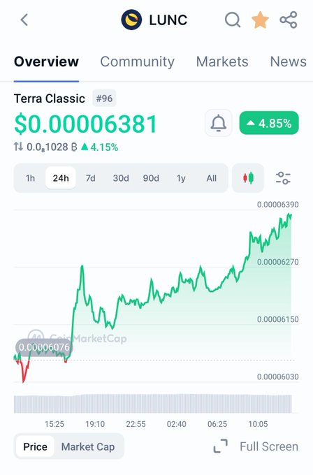 A mobile cryptocurrency tracking app displays a 24-hour price chart for Terra Classic (LUNC), showing a current price of $0.00006381 with a 4.85% gain, supporting the post's bullish sentiment about LUNC and USTC's "next run" and "revival of 2026."