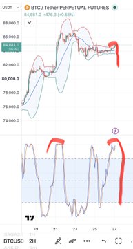 A TradingView chart showing BTC/USDT Tether Perpetual Futures with red annotations highlighting a potential bearish pattern (head and shoulders) on both the price chart and RSI indicator.