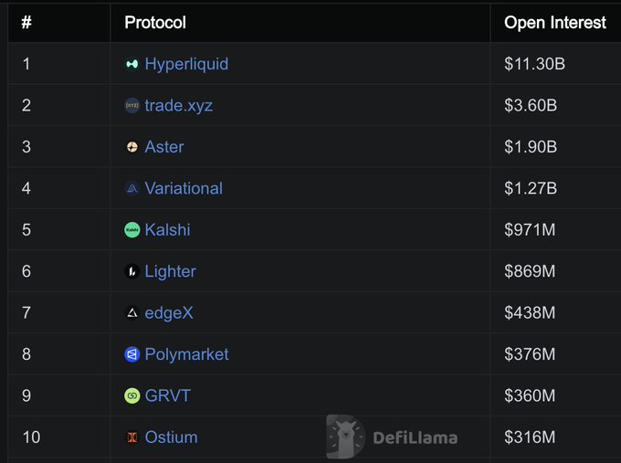 A table from DefiLlama lists the top 10 protocols by open interest, led by Hyperliquid at $11.30B, followed by trade.xyz at $3.60B and Aster at $1.90B.