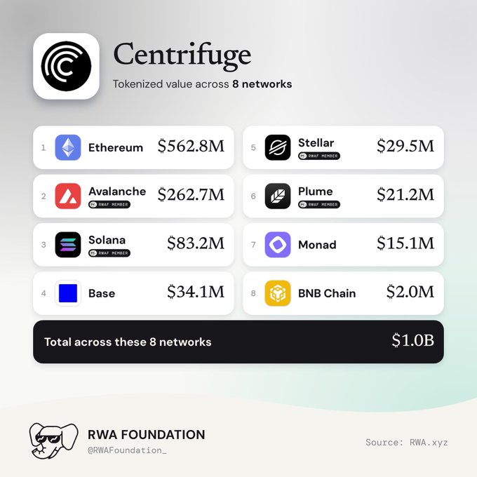 An infographic from RWA Foundation detailing Centrifuge's tokenized value across 8 networks, led by Ethereum at $562.8M, totaling $1.0B.