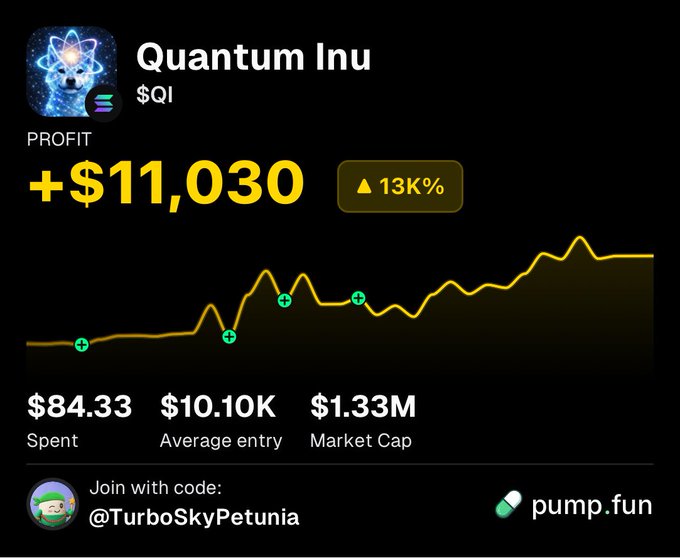 A trading dashboard shows Quantum Inu ($QI) with a profit of +$11,030 (▲13K%) on just $84.33 spent, an average entry of $10.10K, and a $1.33M market cap, visually confirming the post's claim of a massive 131x gain.