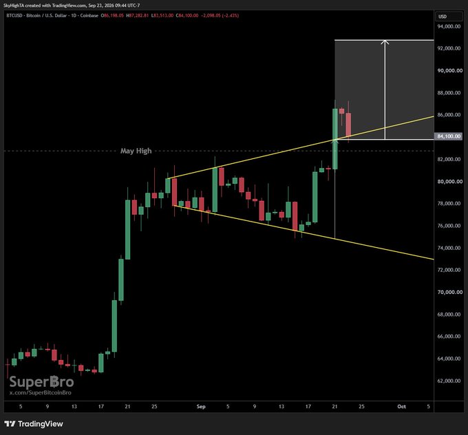 A Bitcoin (BTCUSD) daily candlestick chart on Coinbase shows a megaphone/broadening pattern breakout above the ~$84,100 May High resistance, with a projected arrow pointing toward the $90,000-$94,000 zone, supporting the post's view that a successful retest opens the path to the $90K level.