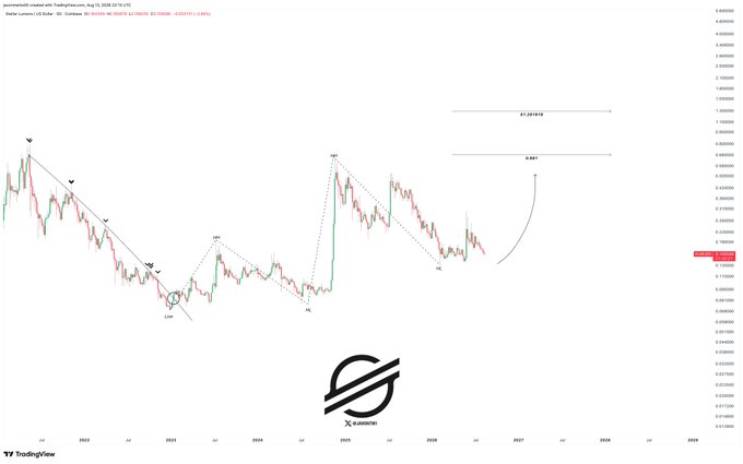 A TradingView chart of Stellar (XLM/USD) showing a multi-year price action pattern with higher lows forming from 2022 onward, annotated with potential upside targets at 0.4267 and 0.350618, aligning with the post's forecast of a major continuation move toward the $0.681 target as the bullish structure continues to develop.