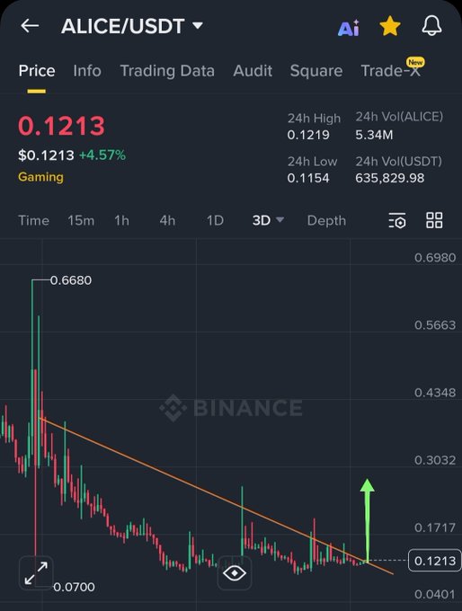 A Binance trading chart shows ALICE/USDT priced at $0.1213, up +4.57% in the Gaming category, with a descending resistance trendline and a green upward arrow suggesting a potential bullish breakout. The chart supports the caption's claim that $ALICE "Looks very bullish," indicating an anticipated upward price movement after a prolonged downtrend.