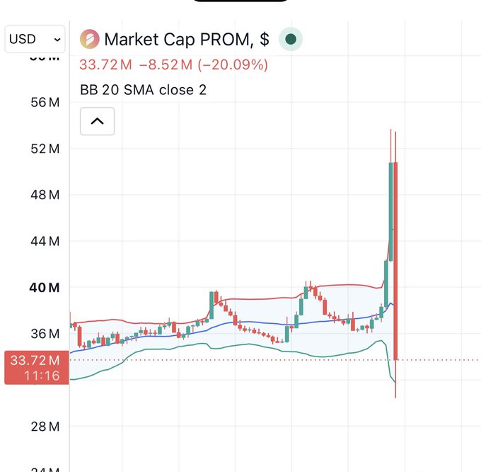 A financial chart showing the Market Cap of token PROM in USD, currently at $33.72M with a -20.09% decline, featuring candlestick patterns, Bollinger Bands, and a 20 SMA line.