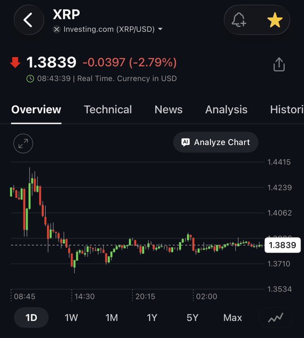 Investing.com chart showing XRP/USD at 1.3839, down 2.79%, with a 1D candlestick view.
