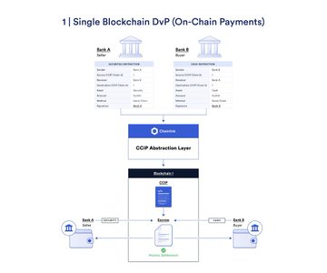 A technical diagram titled "1| Single Blockchain DvP (On-Chain Payments)" illustrating how Bank A and Bank B interact through an Azure GCP Abstraction Layer with a DvP process below.