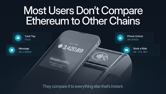 The image shows a sleek card payment terminal processing a transaction of 3,420.69 with status "Transaction pending... hang tight for the next block," surrounded by icons illustrating instant everyday actions: "Card Tap PAID," "Message DELIVERED," "Phone Unlock UNLOCKED," and "Book a Ride ON ITS WAY." The headline reads "Most Users Don't Compare Ethereum to Other Chains," with the tagline "They compare it to everything else that's instant," visually reinforcing the post's point that users measure Ethereum against the seamless immediacy of modern apps rather than competing blockchains.