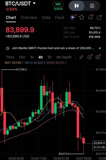 A TradingView chart of BTC/USDT shows Bitcoin trading at $83,899.9 USD, down 2.54%, with a 24-hour low of $83,415.4. The 4-hour candlestick chart displays a sharp red sell-off from around $85,500 down to near $83,400, visually illustrating the sudden $2K drop described in the post that triggered $400M in long liquidations.