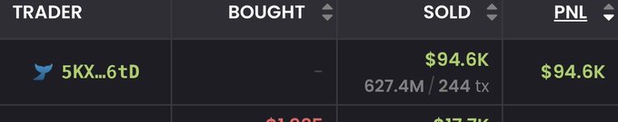 A dark-themed trader statistics table showing a trader '5KX...6tD' with $94.6K sold and a PNL of $94.6K across 627.4M / 244 transactions.