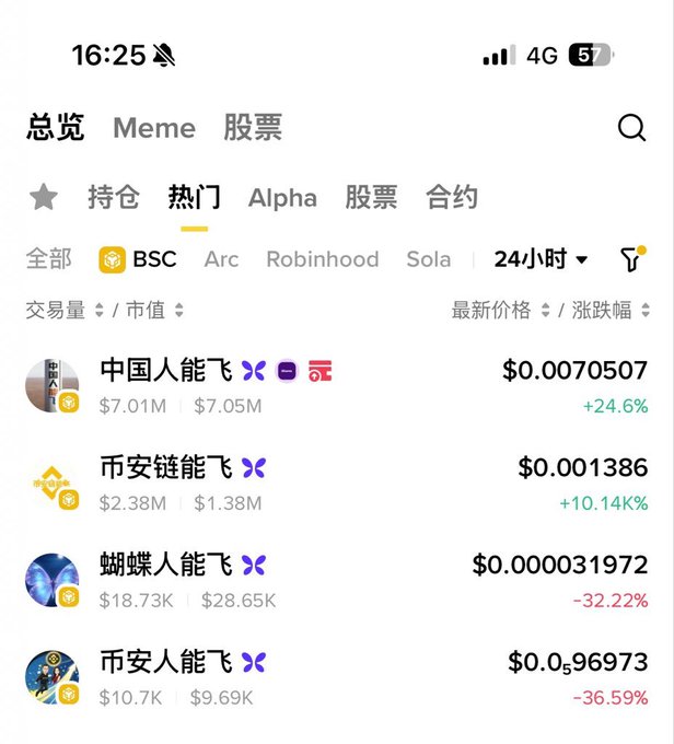 A screenshot of a Chinese cryptocurrency trading app showing the '热门' (Hot/Trending) tab listing meme tokens on BSC, including '中国人能飞' at $0.0070507 (+24.6%) and '蝴蝶人能飞' down -32.22%.
