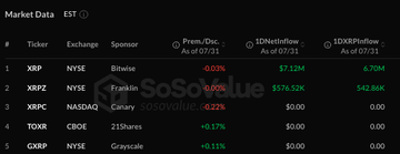 A "Market Data" table from EST shows ETF ticker symbols including XRPB on NYSE (Bitwise), XRPZ on NYSE (Franklin), XRPC on NASDAQ (Canary), TOXR on CBOE (21Shares), and GXRP on NYSE (Grayscale), with the prem/disc column highlighting -0.03% for XRPB, -0.05% for XRPZ, and -0.22% for XRPC as of 07/31, alongside 1Day and 10Day net flow figures. The table visually supports the post's claim of sustained institutional inflows into XRP spot ETFs, illustrating the tiny price premiums/discounts against the substantial net inflow numbers cited.
