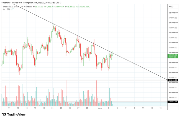 A TradingView 4-hour BTC/USD chart showing Bitcoin at $63,759.93 (highlighted on the y-axis) testing a descending trendline resistance around $64,000, with the post's caption indicating the trader is waiting for a candle close to decide between a breakout long or a rejection back to the $60k–$61.5k support zone.