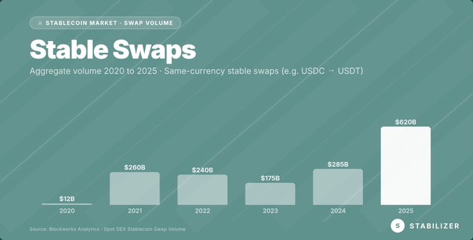 A chart titled 'Stable Swaps' showing aggregate stablecoin swap volume from 2020 to 2025, growing from $12B in 2020 to a projected $620B in 2025, sourced from Blockworks Analytics.