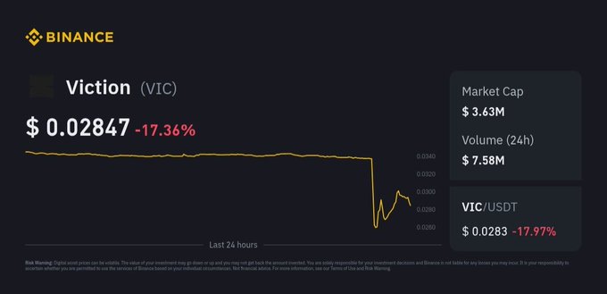 A Binance cryptocurrency page showing Viction (VIC) at $0.02847 with a -17.36% decline and $3.63M market cap.