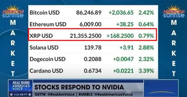 A crypto market ticker from Real America's Voice displays XRP USD at $21,355.25 (highlighted in red), up 0.79%, alongside other major tokens like Bitcoin ($86,246.89) and Ethereum ($6,009.00). The caption connects to the post's speculation that XRP is being prepared for a dramatic price surge to rival a global reserve currency, with the unlikely displayed price suggesting a potential future valuation target for believers.