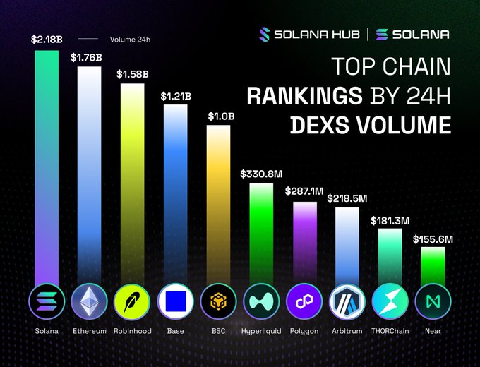 A bar chart titled 'TOP CHAIN RANKINGS BY 24H DEXS VOLUME' showing Solana leading with $2.18B, followed by Ethereum ($1.76B), Robinhood ($1.58B), Base, BSC, and others.