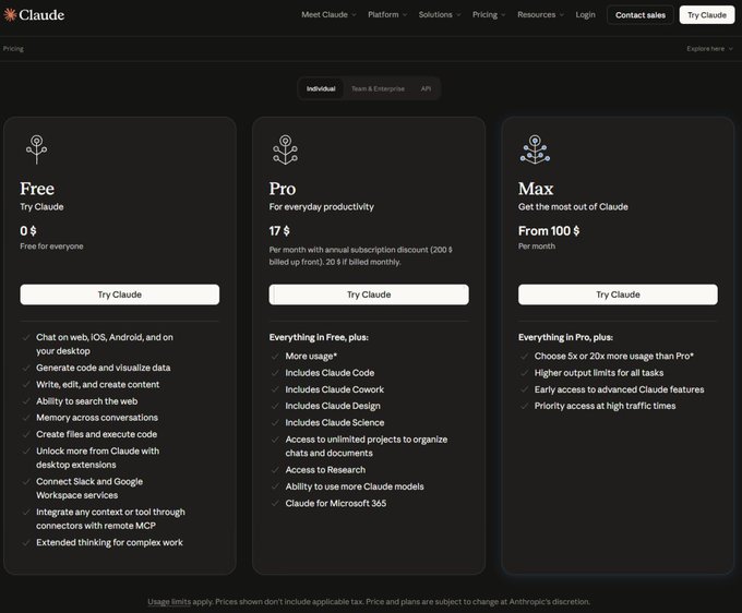A screenshot of the Claude AI pricing page displaying three subscription tiers: Free ($0), Pro ($17/month), and Max (From $100) with detailed feature lists for each plan including Claude Code, Claude Cowork, and Claude Design.