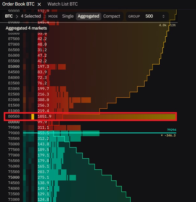 An aggregated BTC order book chart highlighting a massive 1,051.9 BTC sell wall at $80,500, visually emphasized by a red box, which aligns with the post's claim of a major sell order threatening a price correction.