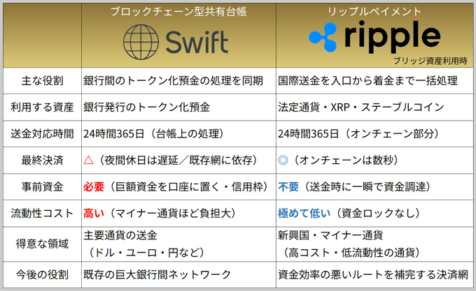 This is a Japanese comparison chart contrasting blockchain-based shared ledger platforms (Swift) with Ripple, highlighting that while Swift's new system synchronizes tokenized funds processing between banks, it still requires costly pre-funded accounts (a major weakness), whereas Ripple processes international remittances end-to-end on-chain in seconds using XRP and stablecoins without pre-funding—reinforcing the post's argument that XRP remains essential for complementing Swift's inefficiencies.