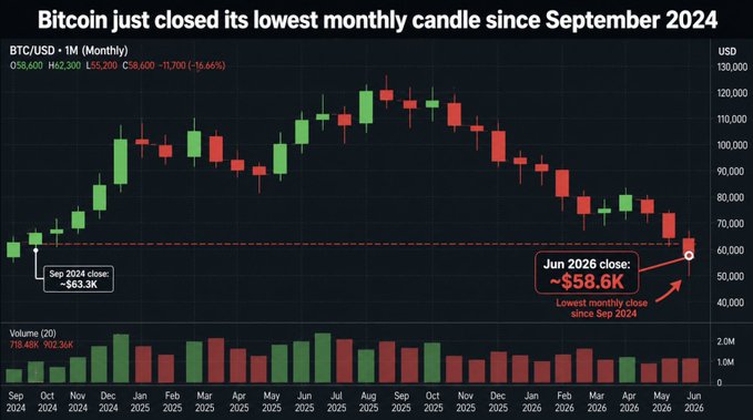 A BTC/USD monthly candlestick chart shows Bitcoin closing at approximately $58,600 in June 2026, marking a 19.66% decline and its lowest monthly close since September 2024 ($63.3K), as highlighted by the annotations and dashed reference line.