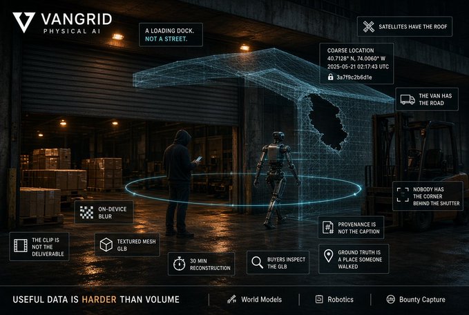 An infographic for 'VANGRID PHYSICAL AI' titled 'USEFUL DATA IS HARDER THAN VOLUME', depicting a warehouse scene with a robot and various labels about data gathering methods.