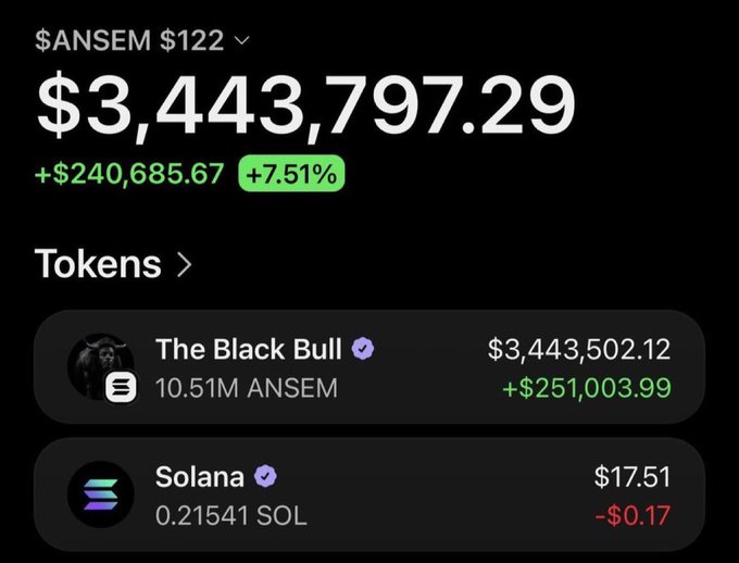 A crypto portfolio screenshot shows $ANSEM trading at $122, up 7.51% (+$240,685.67) to a total value of $3,443,797.29, with the majority held in "The Black Bull" token (10.51M ANSEM, worth $3,443,502.12) alongside a small Solana position. The image visually substantiates the post's claim of turning $120 into over $3.4 million in just 8 days.
