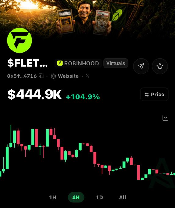 A cryptocurrency chart for the token '$FLET' tagged with 'ROBINHOOD' and 'Virtuals', showing a price of $444.9K with a +104.9% gain, displayed over an image of a smiling man holding trading cards in a jungle setting.