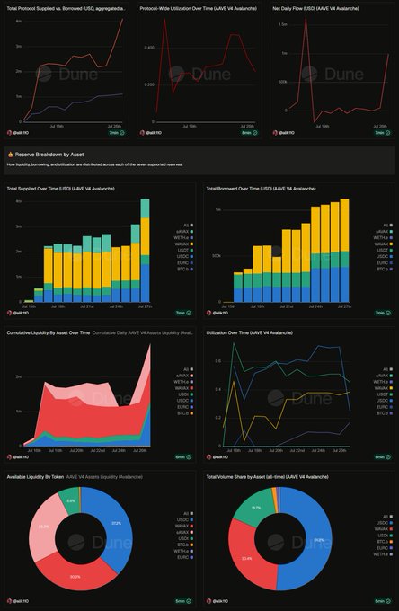 A dashboard of multiple financial charts and graphs on a dark background, featuring line graphs, bar charts, and pie charts related to $USDS protocol metrics, with a 'Dune' watermark.