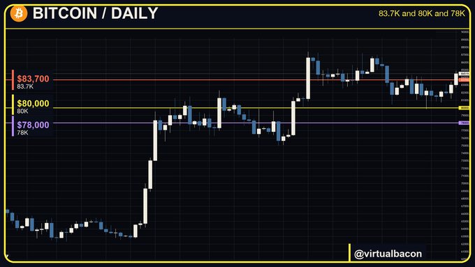 A Bitcoin daily candlestick chart shows a sharp rally above $80K and a breakout to roughly $83.7K, with marked levels at $78K, $80K, and $83.7K. The chart supports the post’s bullish view, as BTC held above $80K and closed above $83.7K to confirm a higher low.