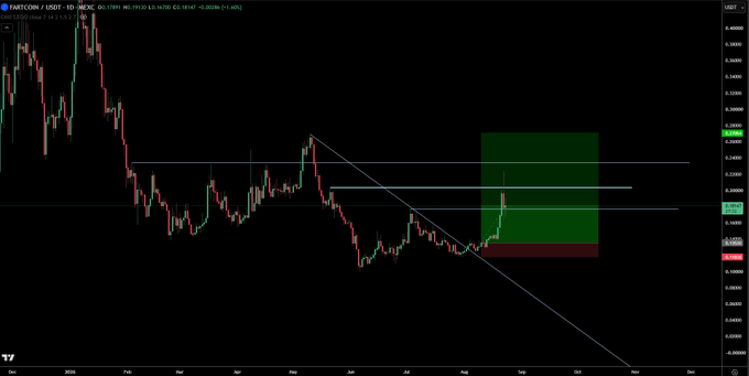A financial candlestick chart for MATICON / USDT on the daily (1D) timeframe, displaying price action with a descending trendline, support levels, and a green/red target zone.