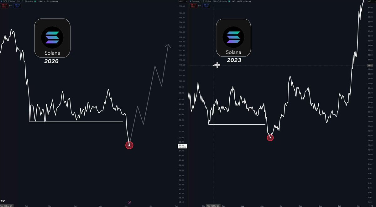 ?"This might be the final altccoin season warning sign. In 2023, $SOL broke a long-term low and shortly after, it exploded alongside other altcoins."