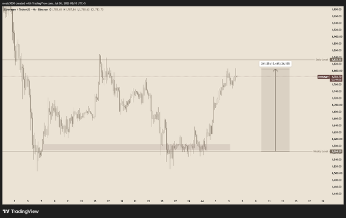A TradingView Ethereum/TetherUS (ETHUSDT) chart on Binance showing price around 2,486 with a marked target of 2,875 and weekly low support at 2,364.