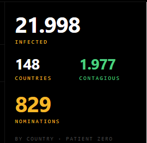 A black statistics dashboard showing 21.998 INFECTED, 148 COUNTRIES, 1.977 CONTAGIOUS, and 829 NOMINATIONS.