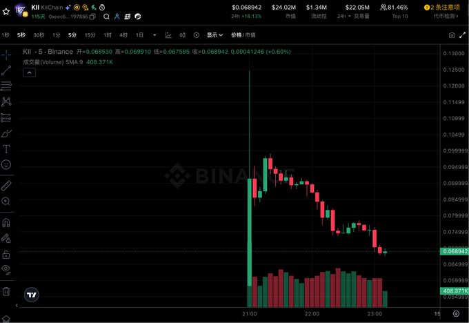 A cryptocurrency trading chart displays KII/USDT on Binance, showing a dramatic price spike to around $0.13 at 21:00 followed by a decline to $0.0689 (+0.60% at $0.0689), with 24-hour trading volume of $24.02M and a volume SMA 9 of 408.371K, illustrating the token's volatile first-day performance and gains across multiple exchanges including Bybit, Binance Alpha, Bitget, Kraken, MEXC, and KuCoin.